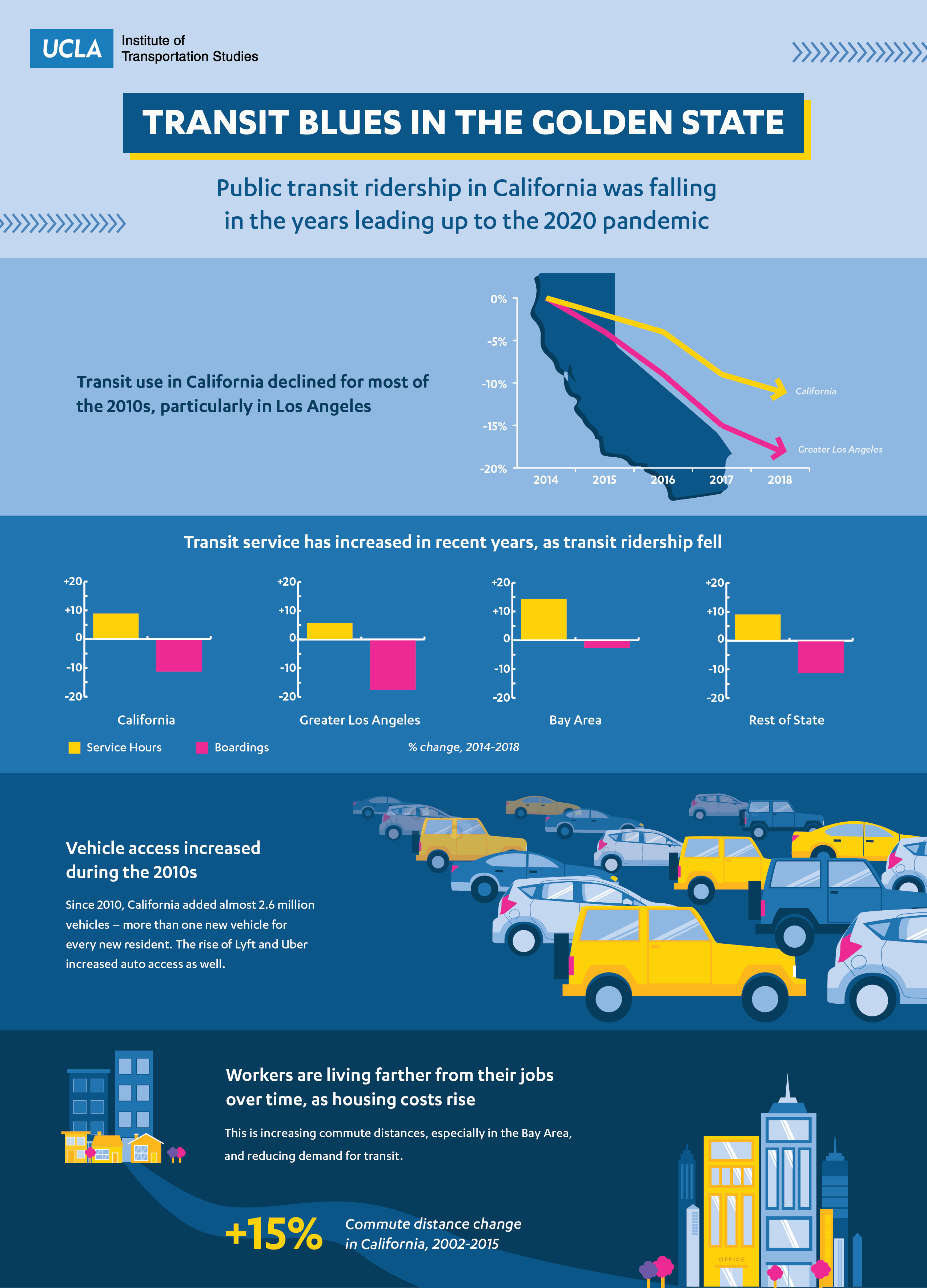 Infographic of key takeaways from CA Transit Ridership study